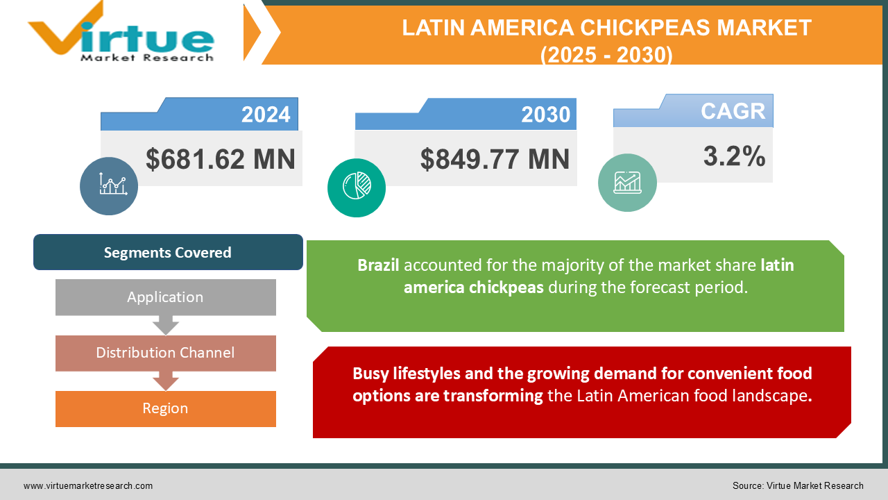 LATIN AMERICA CHICKPEAS MARKET 